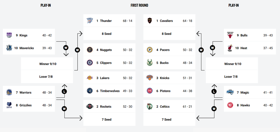 The regular season in the NBA: who are the main statistical leaders and what the play-off painting looks like