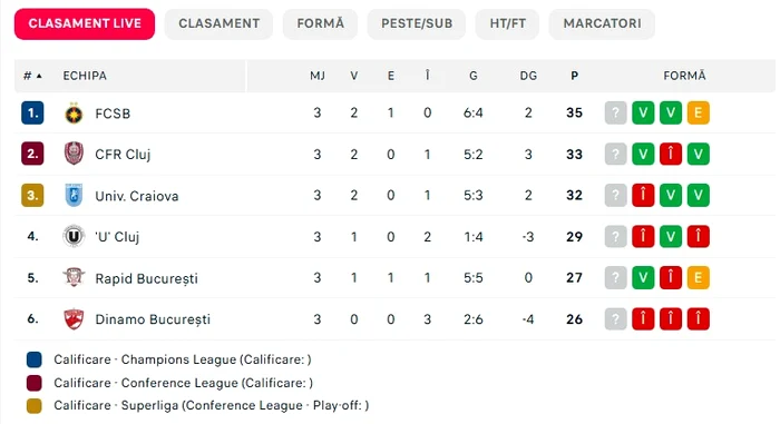 Hierarchy in play-off after 3 stages