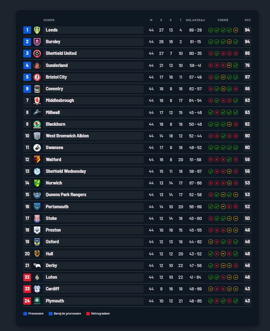 We know the first two teams promoted mathematically in the Premier League