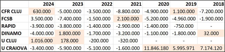 What does the financial situation of the six clubs look like in the period 2018-2024 Disaster in superlig! 7 years of financial chaos, huge debts and treadmill losses for CFR Cluj, FCSB and Rapid