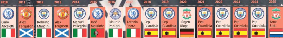 Title winners in Premier League (2010-2025) ARNE SLOT and the forbidden title: