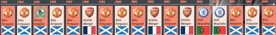 Title winners managers in Premier League (1993-2009) ARNE SLOT and the forbidden title: