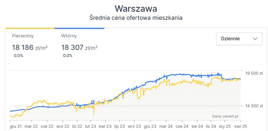 Average offers in Warsaw