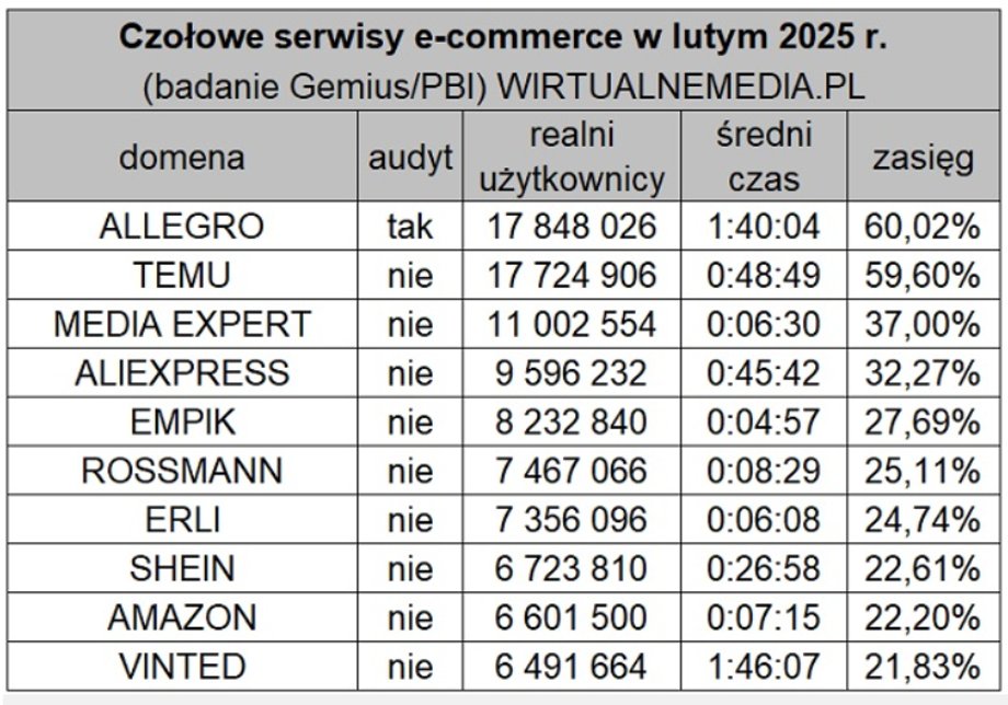 E-commerce platforms on the Polish Internet-the number of users and the time spent by the customer