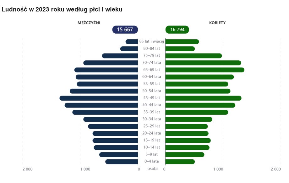 Age structure of Końskie.