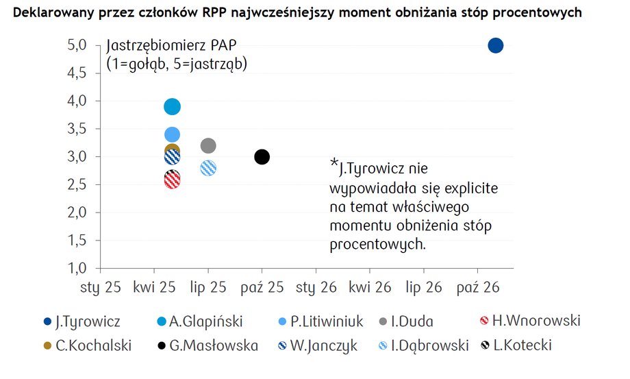 "Hawk"developed by PAP and published by PKO Research economists on April 15. The higher the note, the more the hawk attitude. The dot on the time axis signals the earliest moment of foot reductions.