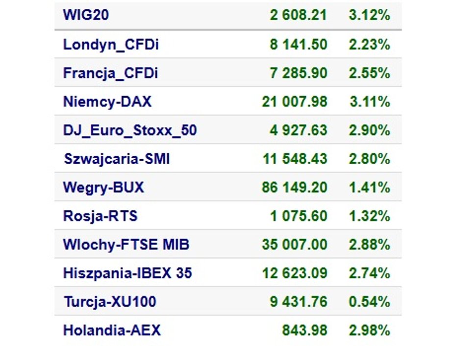 Indexes in Europe at the end of the Monday session