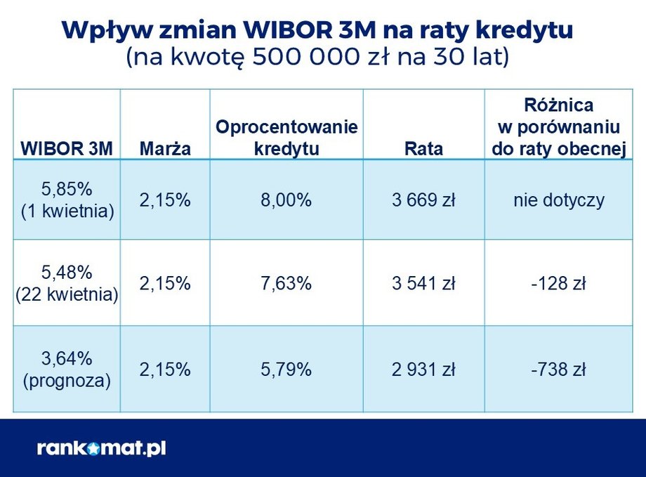 WIBOR has been falling from the beginning of April and is unlikely to stop.