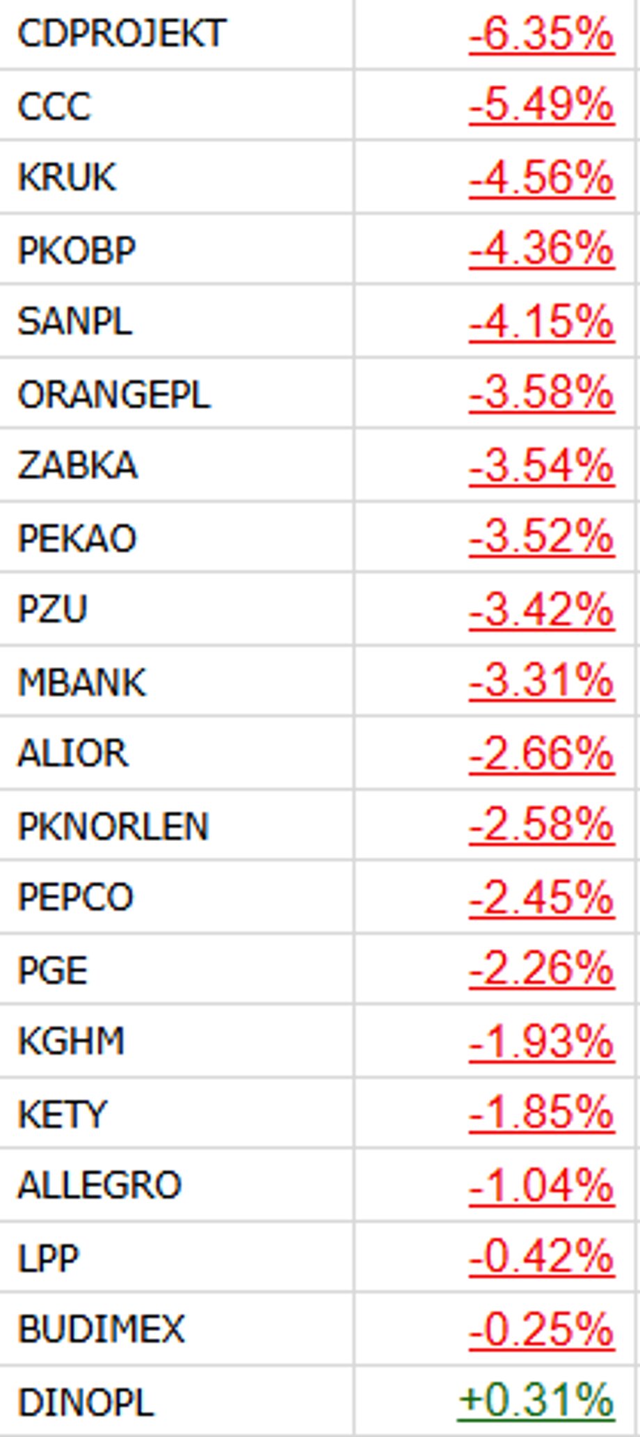 Companies from the WIG20 index