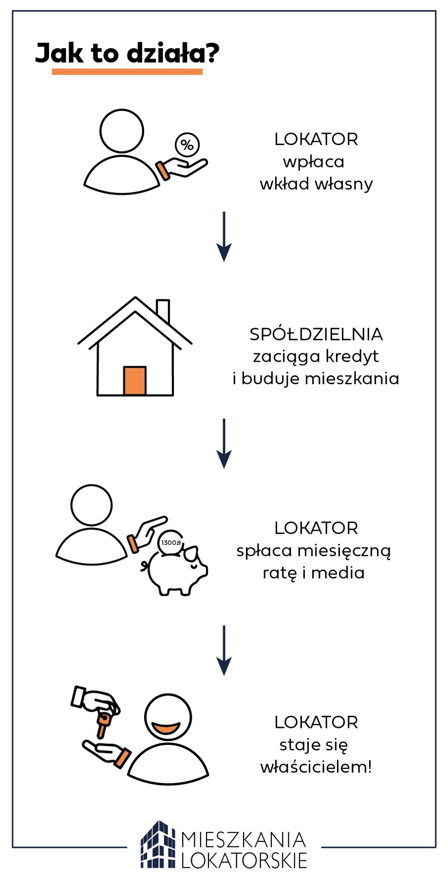 How does a system of storage apartments work
