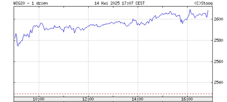 WIG20 index on Monday