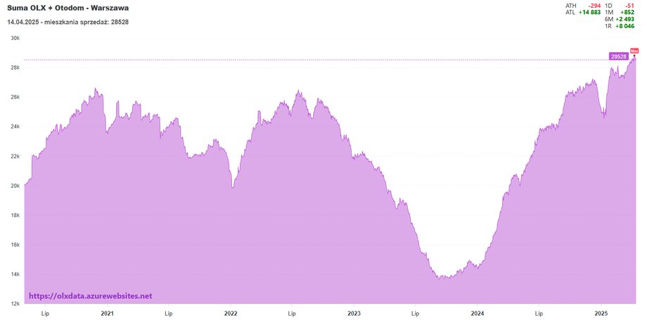 Number of apartments sale offers in Warsaw