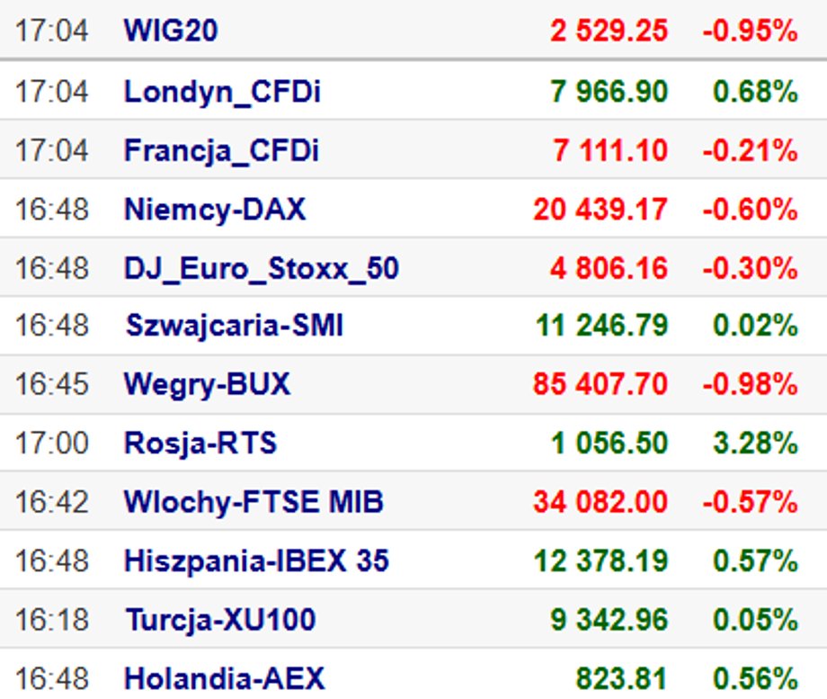Friday ratings on stock exchanges in Europe