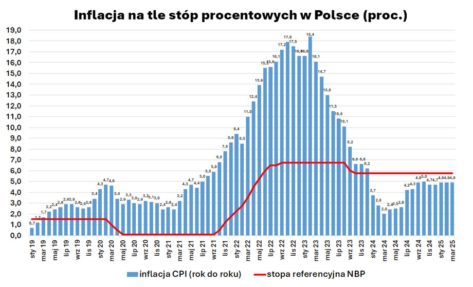 The MPC began the cycle of the largest rates for a long time in October 2021 from 0.1 percent. The reference reached 6.75 percent. In September 2022