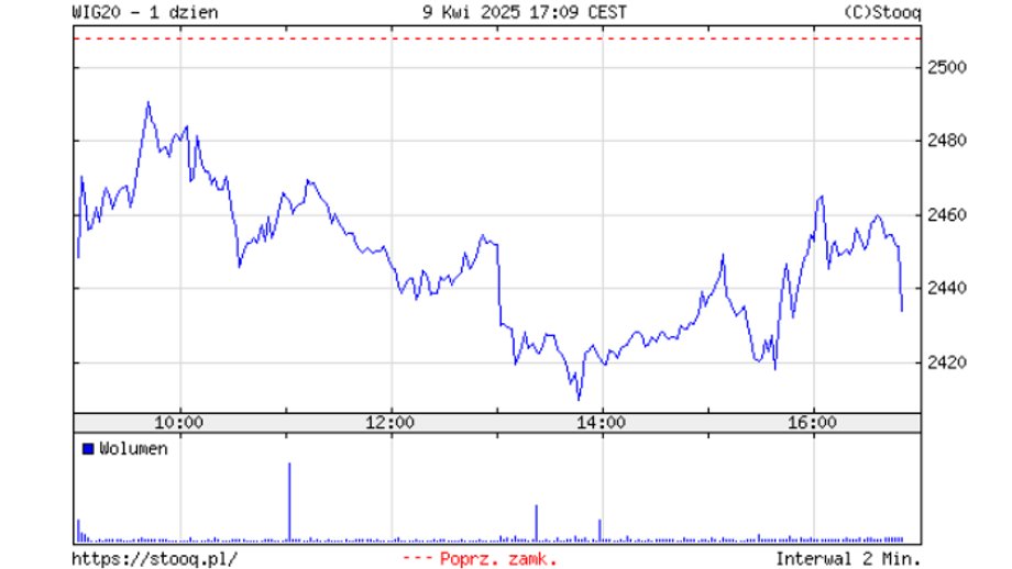 Wednesday's WIG20 index quotations