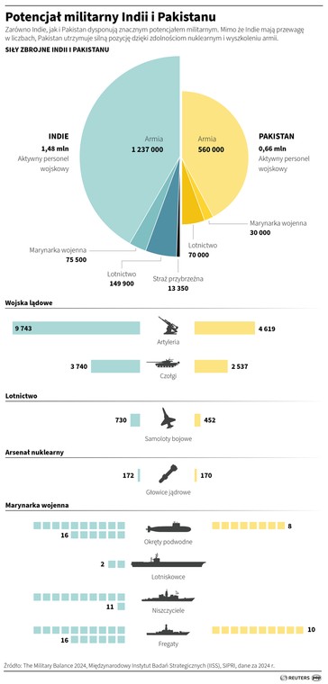 Military potential of India and Pakistan