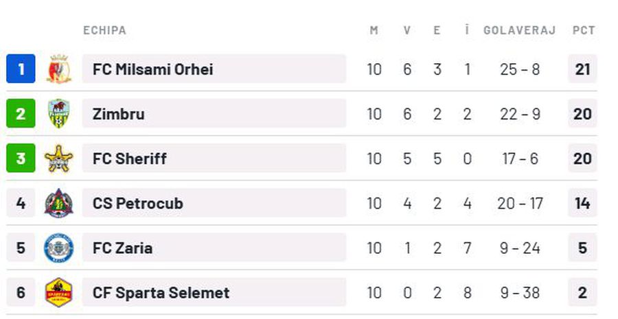 Amazing: Milsami Orhei is the new champion of Moldova, although Sheriff Tiraspol was invincible all the season »A bizarre rule has changed everything
