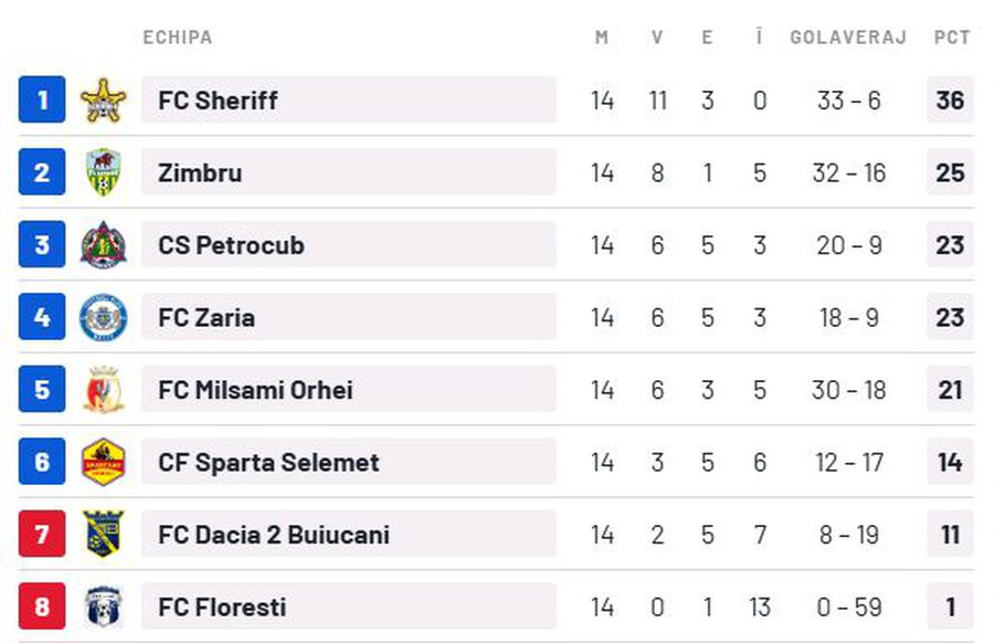 Amazing: Milsami Orhei is the new champion of Moldova, although Sheriff Tiraspol was invincible all the season »A bizarre rule has changed everything