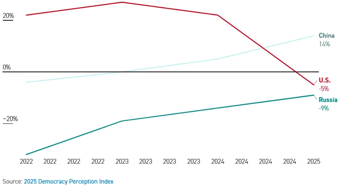 Photo 2025 Democracy Perception Index