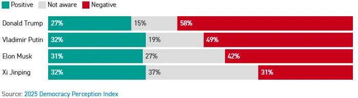 Photo 2025 Democracy Perception Index