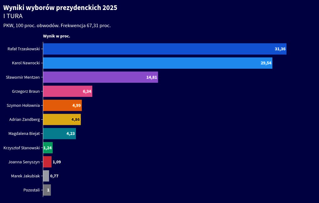Chart visualization