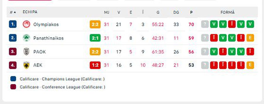 Source: flashcore 4 goals in Olympiakos - PAOK, derby in Greece »Răzvan Lucescu fights for the Champions League