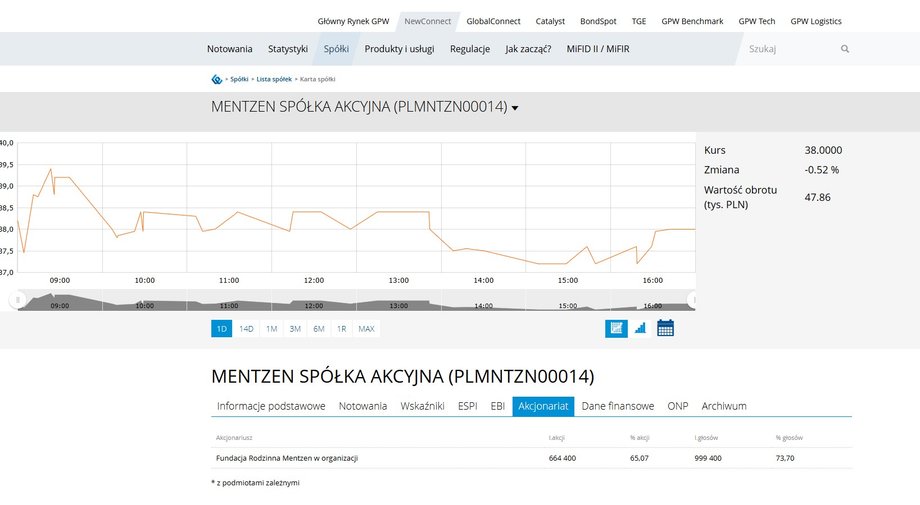 The Mentzen Family Foundation is a shareholder of Mentzen SA