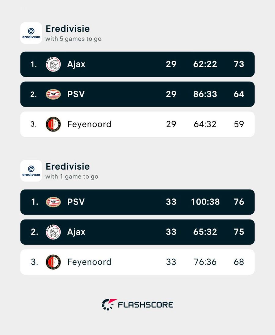 The craziest season in Eredivisie! Five stages before the end of the season, Ajax was a detached leader with an advance 9 points in front of PSV »as the ranking now looks like