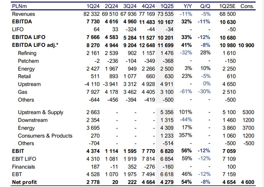 Orlen, financial results (PLN million).