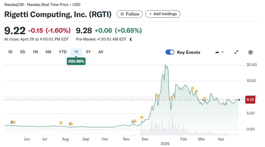 Rigetti computing per year provided a profit of shares of as much as 625 percent.