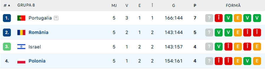 Photo source: Capture FlashScore.ro Romania loses dramatically with Poland, but qualifies at the second consecutive European Championship, with Portugal aid
