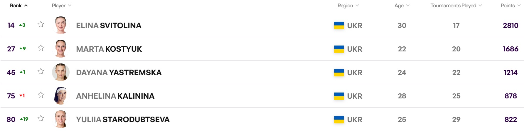 WTA rating. Four out of five Ukrainians from the TOP-100 photos 1 improved their positions 1