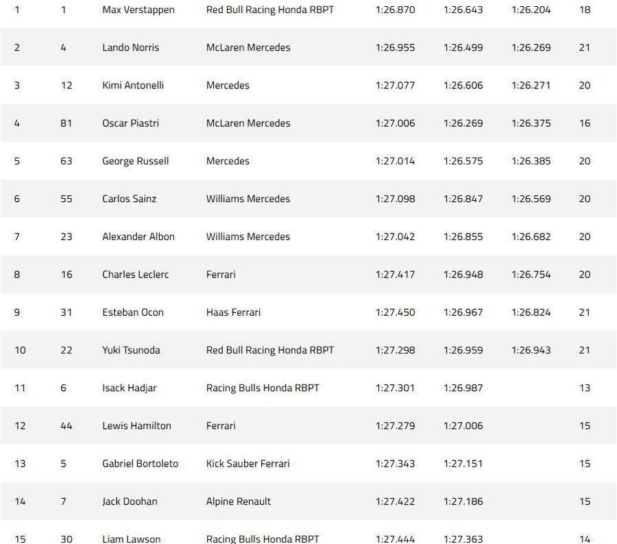 Max Verstappen took its revenge in the qualifications of Miami »Pole-Position in front of Norris, disaster for Ferrari