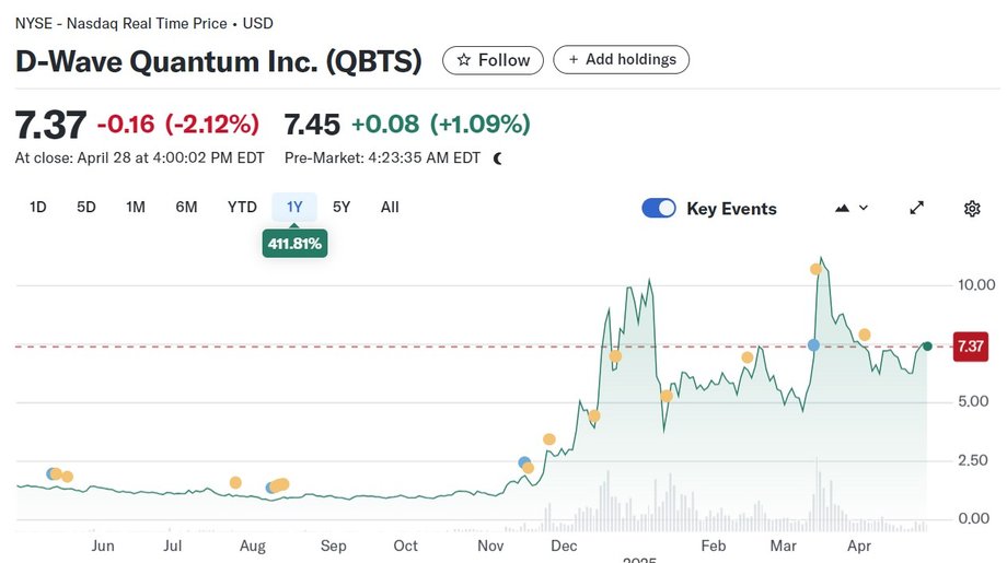 D-Wave Quantum is another company whose course has launched. The last 12 months is a profit of 411 percent