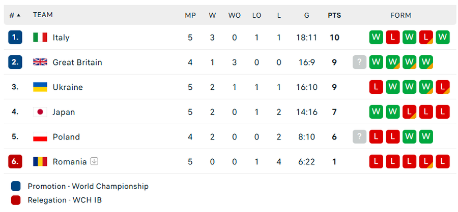 Group A ranking, before the last match/photo: Capture FlashScore Italy, too strong for Romania! Tricolors, categorically defeated in the last match of the World Hockey Championship