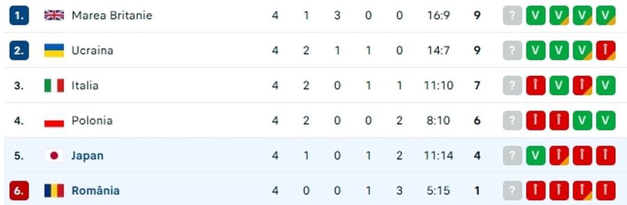 Complete disaster: Romania, defeated by Japan in the 