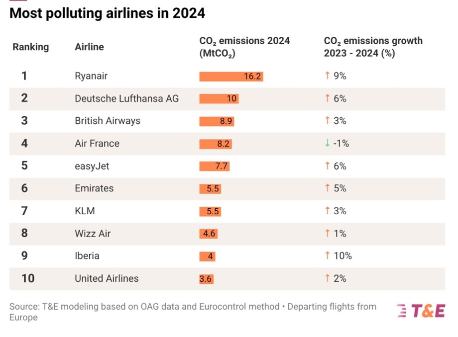 In the years 2023-2024, only one of the 10 most emission airlines in Europe reduced its impact on the climate