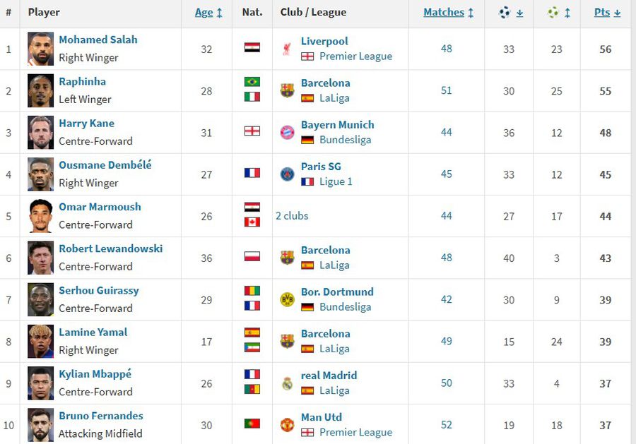 This looks like the first 10 places in the top of the goals in season 2024-2025 / Photo: Transfermarkt Blinds Lamine Yamal! »The decision already made by Barcelona and when the official announcement will be made
