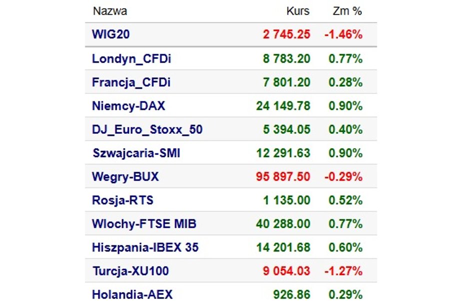 The main indexes of European stock exchanges on Friday