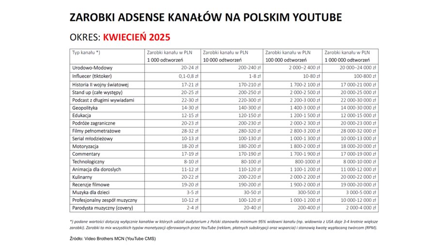 Receivables from the advertising of Polish YouTube channels in April 2025