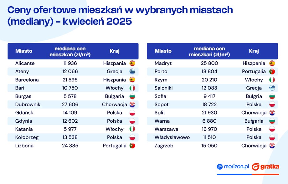 Real estate prices in the south of Europe