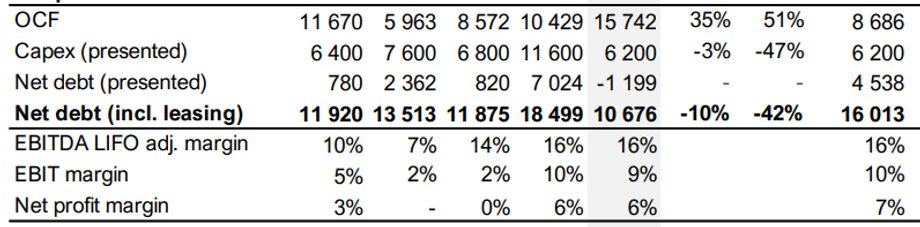 Orlen, investments and cash flows (PLN million) and efficiency indicators (percent).