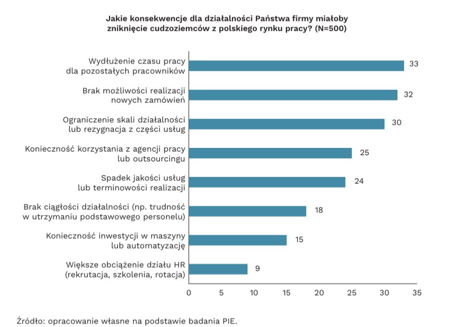 Results of the Polish Economic Institute.