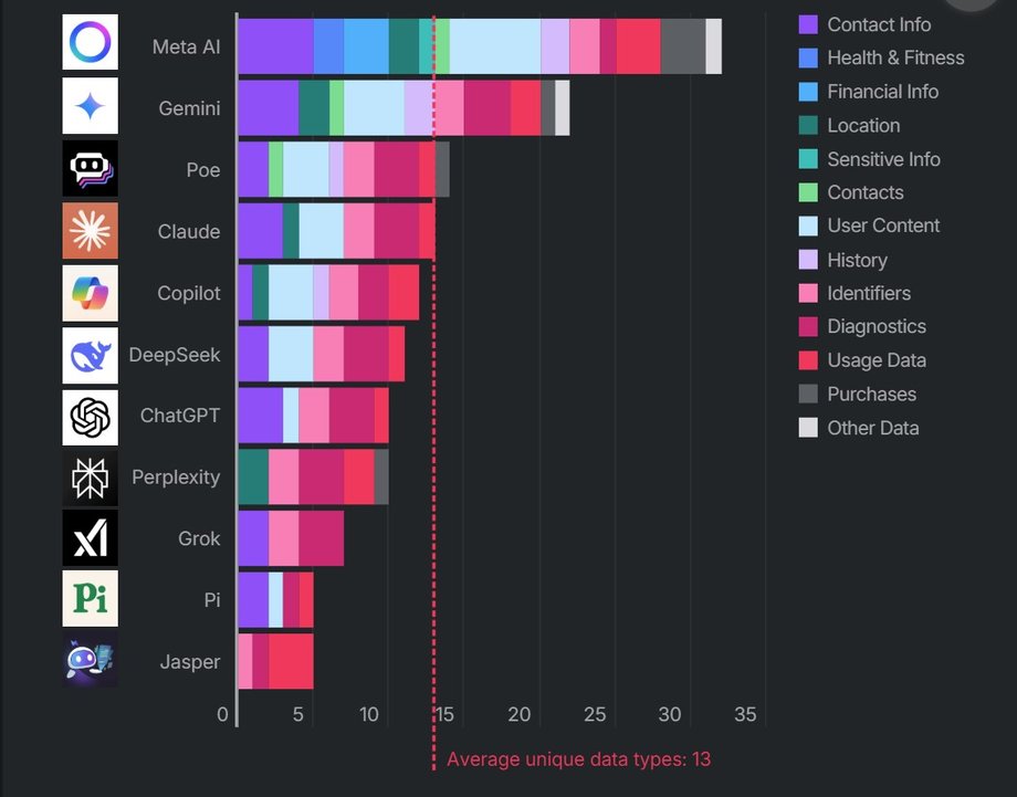 The result of the Surfsharek report. The most user data is used by Meta AI, and Google Gemini is in second place