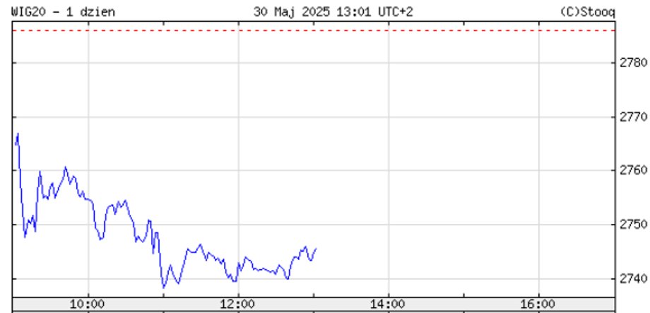 WIG20 index on the halfway point of the Friday stock market session