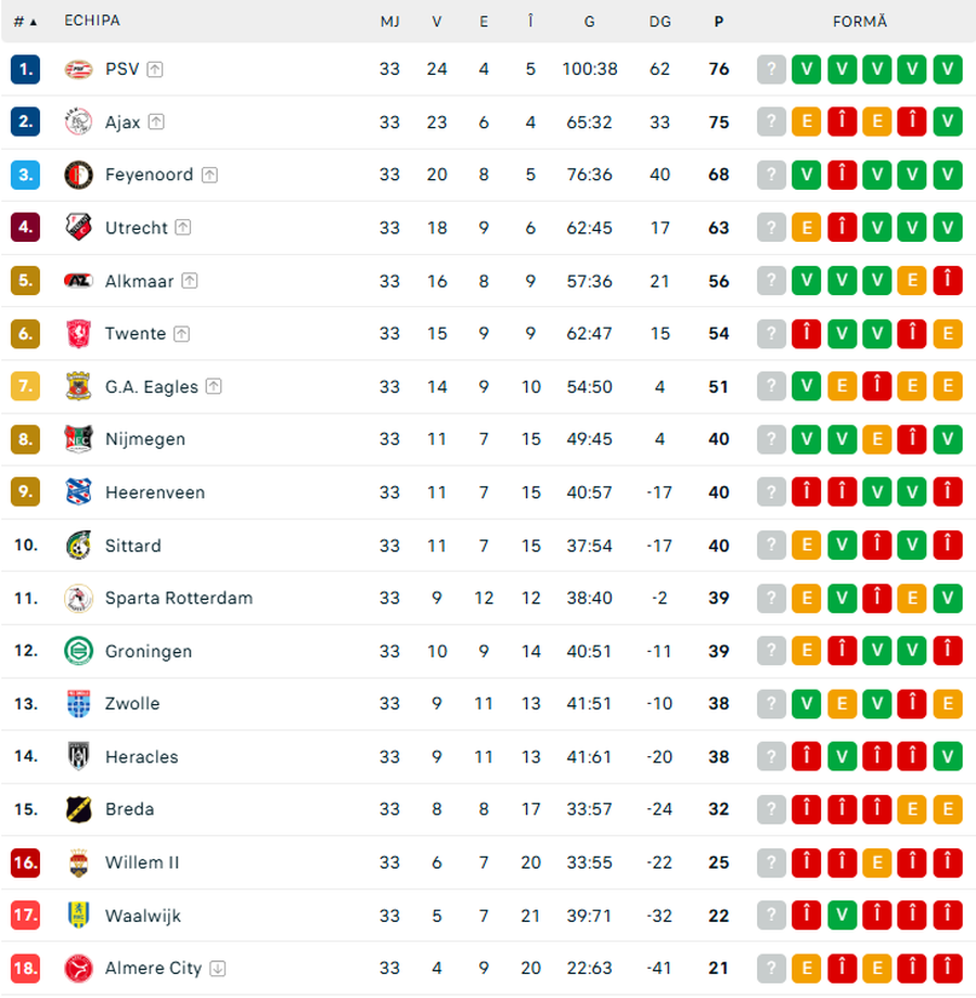 The craziest season in Eredivisie! Five stages before the end of the season, Ajax was a detached leader with an advance 9 points in front of PSV »as the ranking now looks like