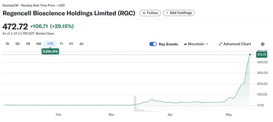 Regencell Bioscience (symbol: RGC) has developed over 9,200 percent profit on the stock exchange from January this year.