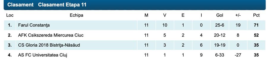 The ranking in the play-off The Lighthouse receives today the champion trophy of Romania