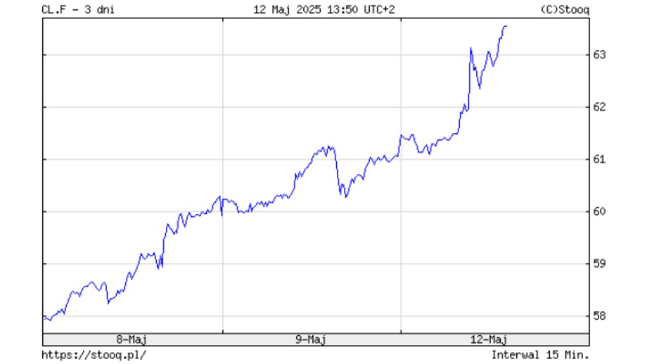 Increase in the rating of crude oil in the last three days