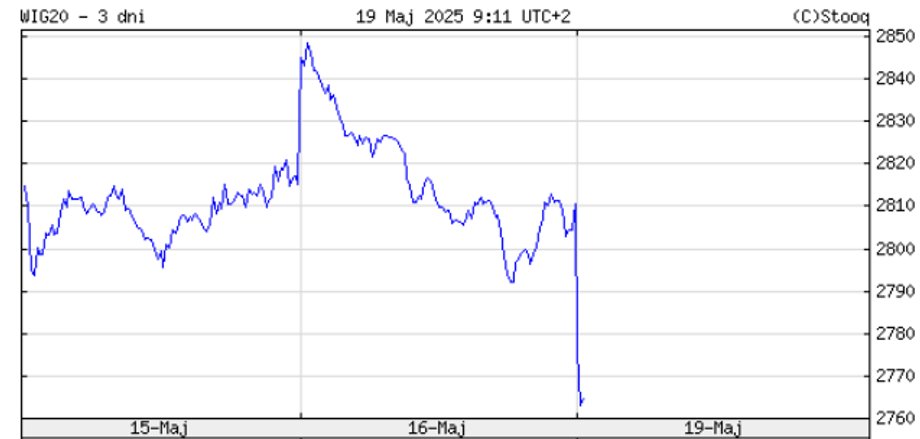 At the start of the Monday WIG20 session, it clearly drops